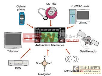 车内信息通信测试技术的发展趋势